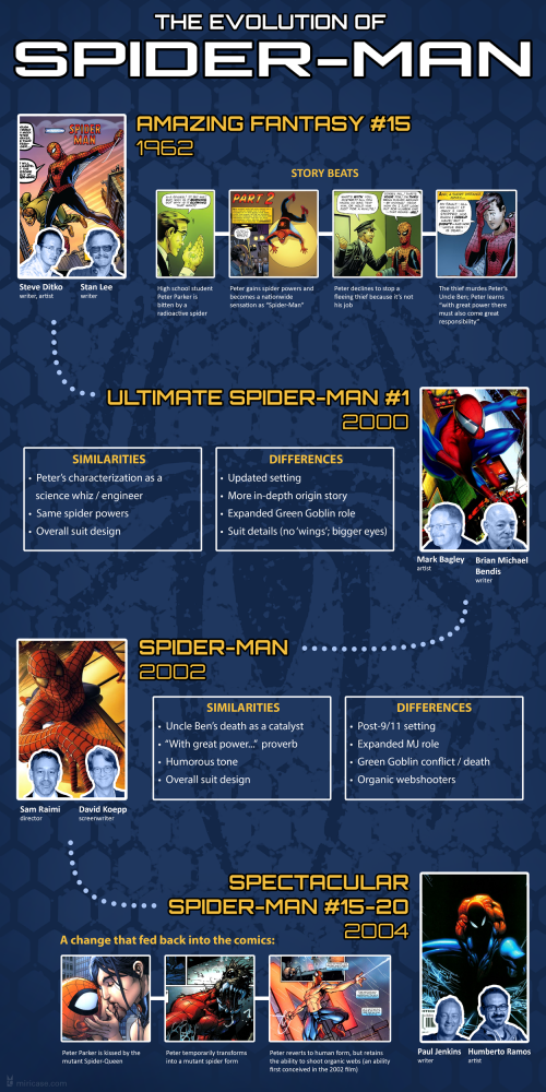 Spider-Man infographic